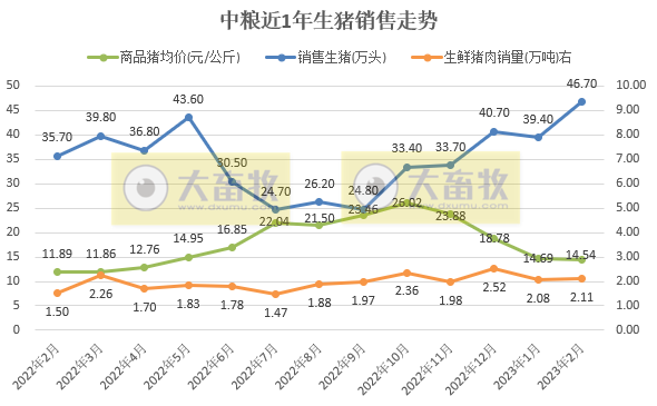 中粮家佳康2023年2月生猪出栏量创历史新高