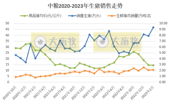 中粮家佳康2023年2月生猪出栏量创历史新高