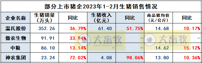 中粮家佳康2023年2月生猪出栏量创历史新高