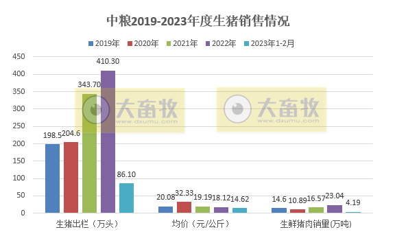中粮家佳康2023年2月生猪出栏量创历史新高