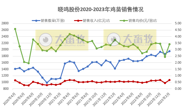 晓鸣股份：因价格上涨和产能释放，2月销量和收入均创历史新高