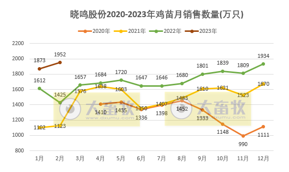 晓鸣股份：因价格上涨和产能释放，2月销量和收入均创历史新高