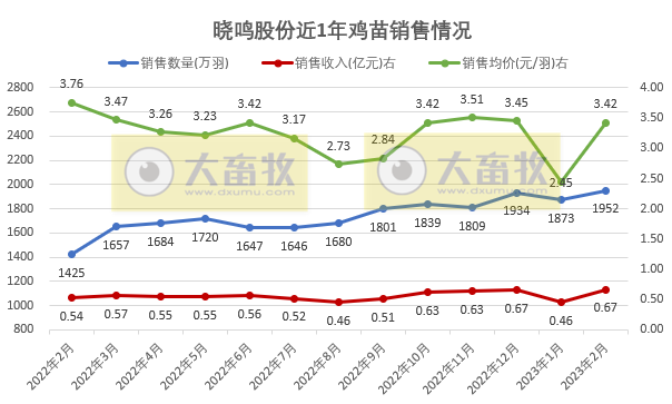 晓鸣股份：因价格上涨和产能释放，2月销量和收入均创历史新高