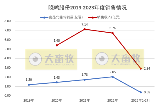 晓鸣股份：因价格上涨和产能释放，2月销量和收入均创历史新高