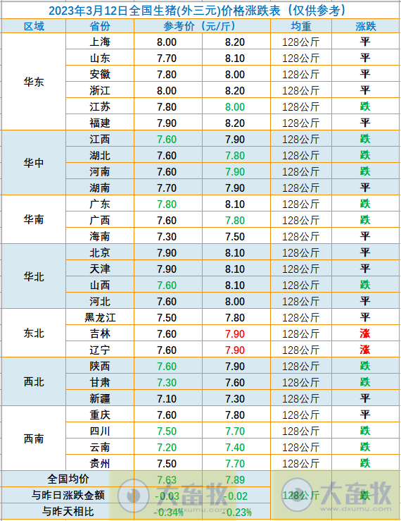 2023.03.12今日猪价