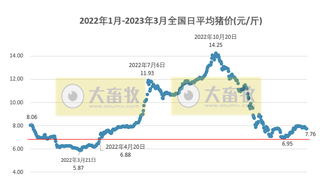 2023.03.12今日猪价