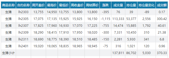 2023.03.12今日猪价