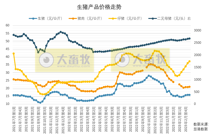 本周猪价窄幅震荡，机构称二次育肥情绪低弱，市场看低5月市场，开始提前集中出栏二育猪