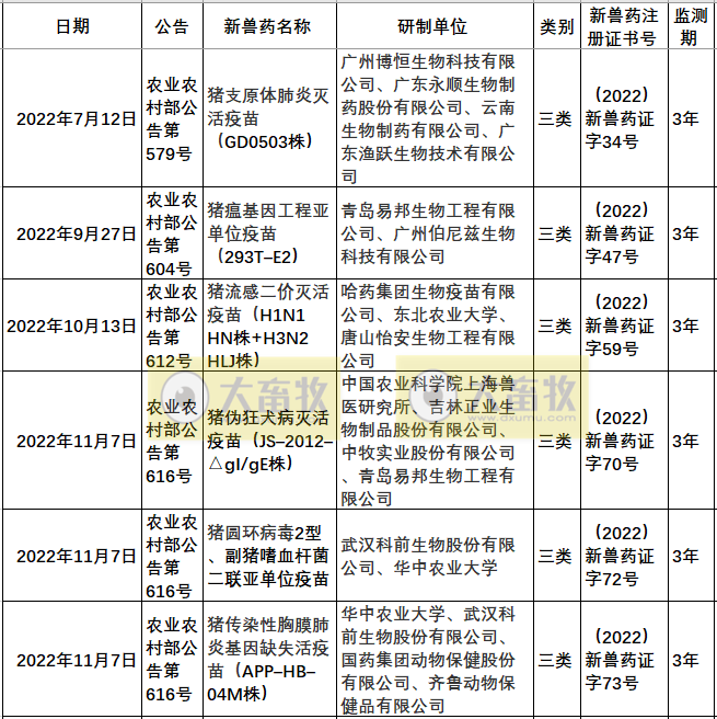 2022年我国注册的新兽药汇总