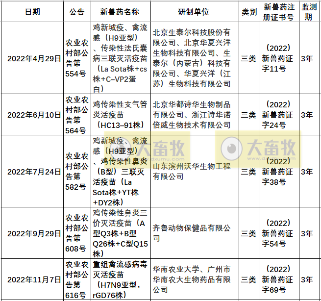 2022年我国注册的新兽药汇总
