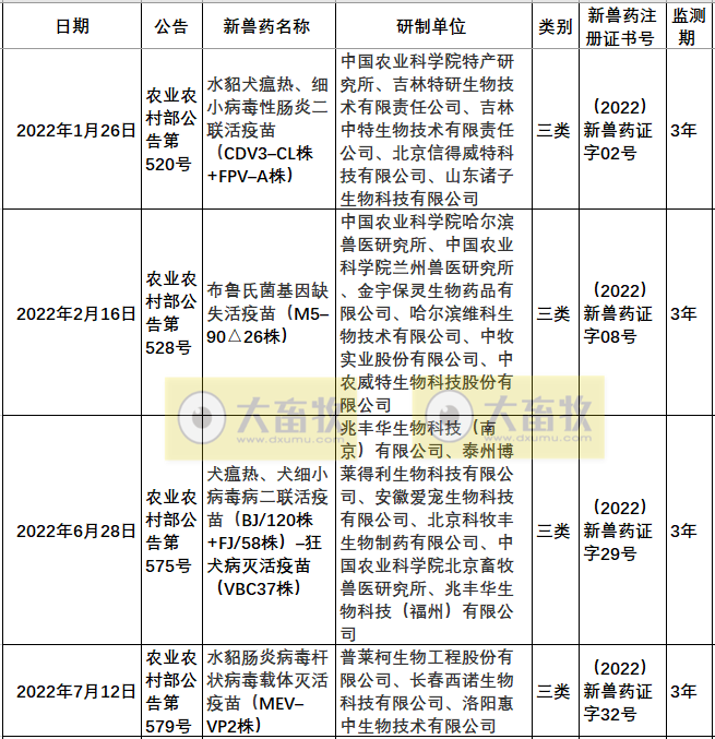 2022年我国注册的新兽药汇总