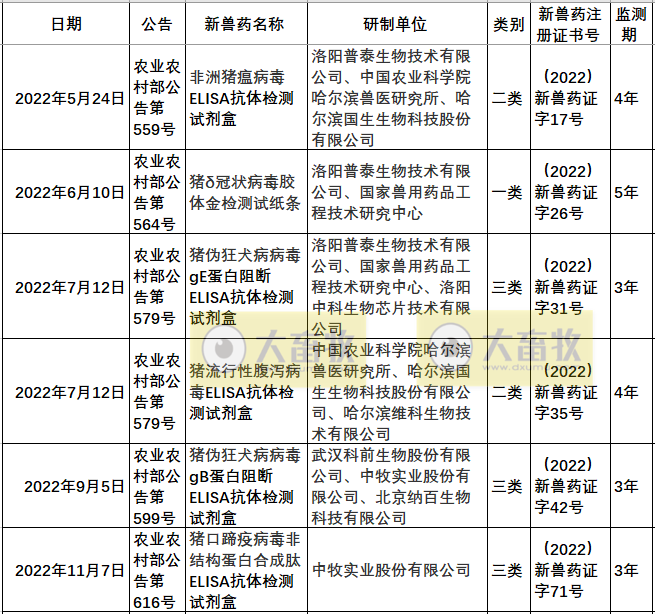2022年我国注册的新兽药汇总