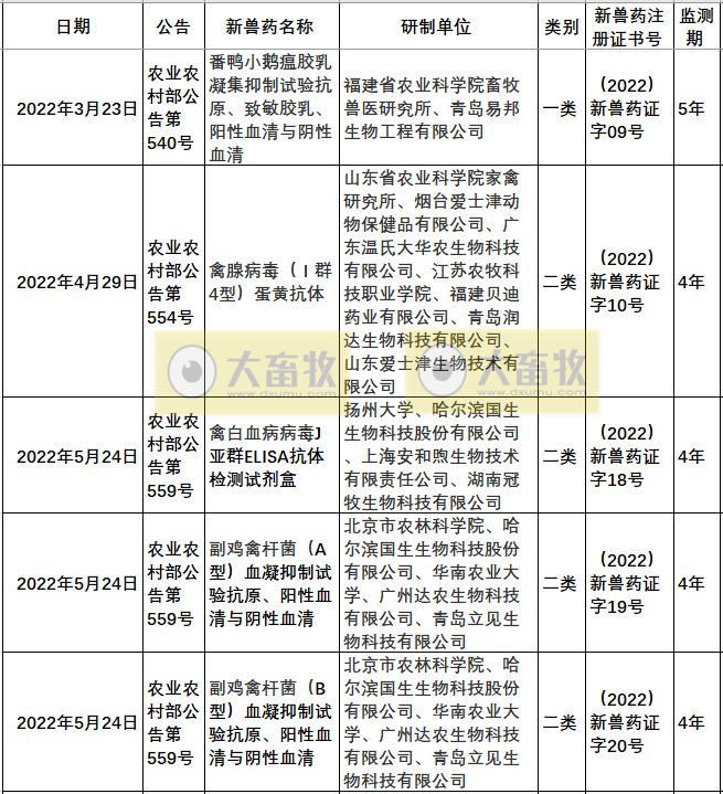 2022年我国注册的新兽药汇总