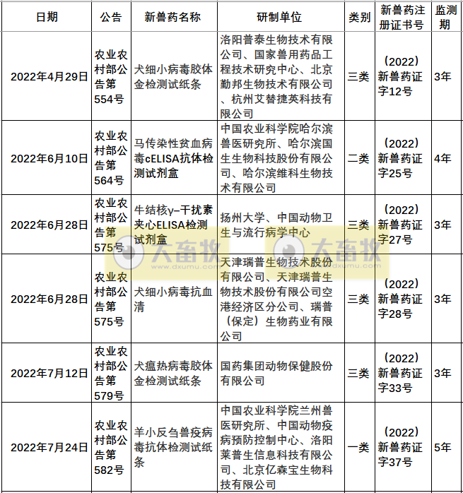 2022年我国注册的新兽药汇总