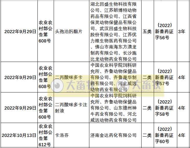 2022年我国注册的新兽药汇总