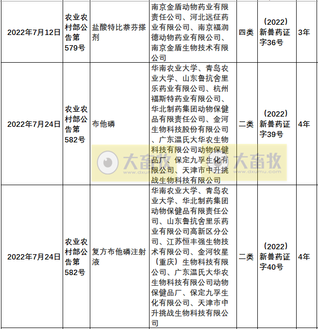 2022年我国注册的新兽药汇总