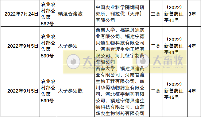 2022年我国注册的新兽药汇总