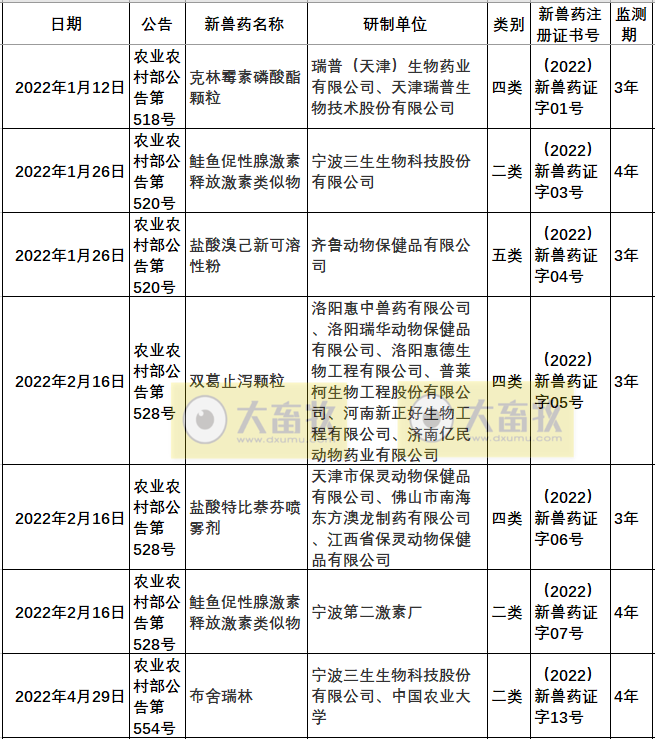 2022年我国注册的新兽药汇总
