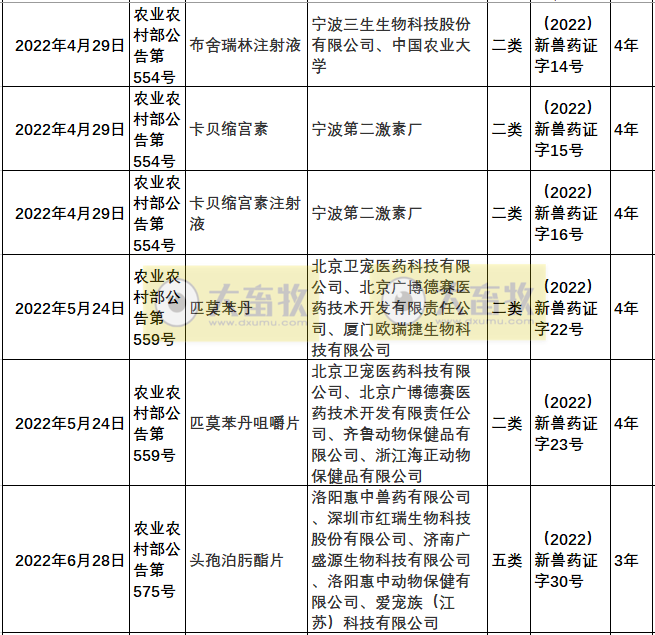 2022年我国注册的新兽药汇总