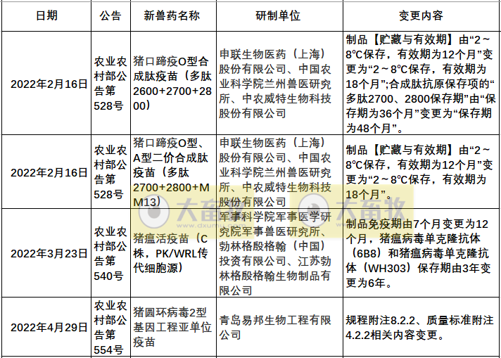 2022年我国注册的新兽药汇总