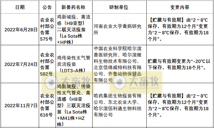 2022年我国注册的新兽药汇总
