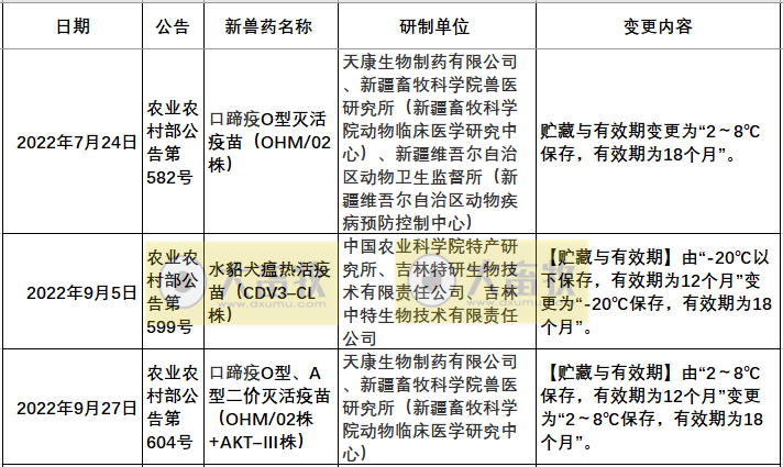 2022年我国注册的新兽药汇总