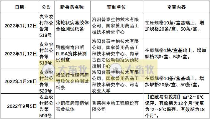 2022年我国注册的新兽药汇总