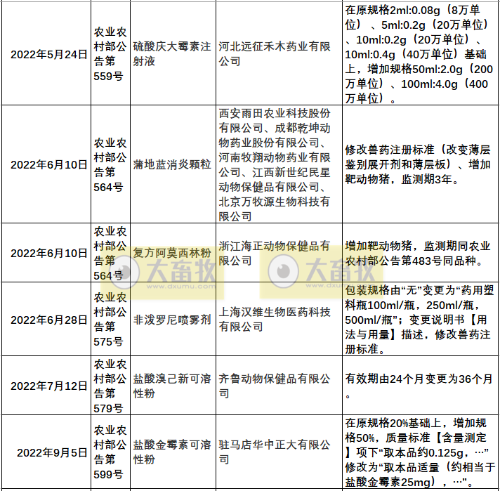 2022年我国注册的新兽药汇总