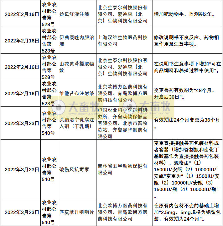 2022年我国注册的新兽药汇总