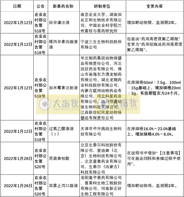 2022年我国注册的新兽药汇总