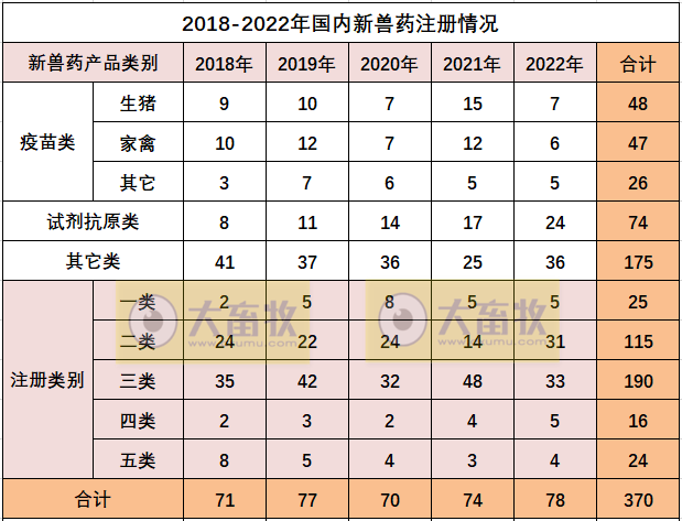 2022年我国注册的新兽药汇总