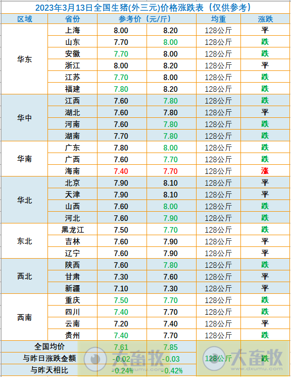 2023.03.13今日猪价