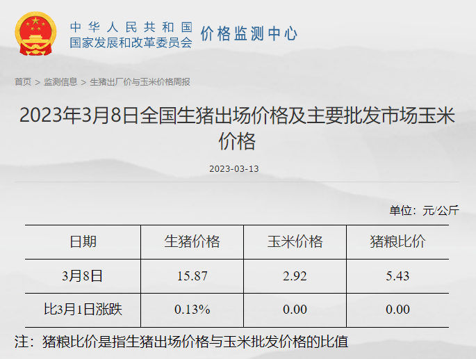 集团猪场短期存在降价走量，预计下周猪价存在小跌可能；肉鸡盈利阶段性创新高——发改委发布2023年3月第2周生猪和家禽盈利情况及预期