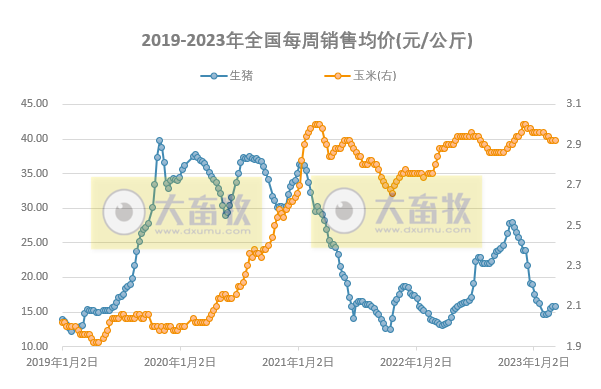 集团猪场短期存在降价走量，预计下周猪价存在小跌可能；肉鸡盈利阶段性创新高——发改委发布2023年3月第2周生猪和家禽盈利情况及预期