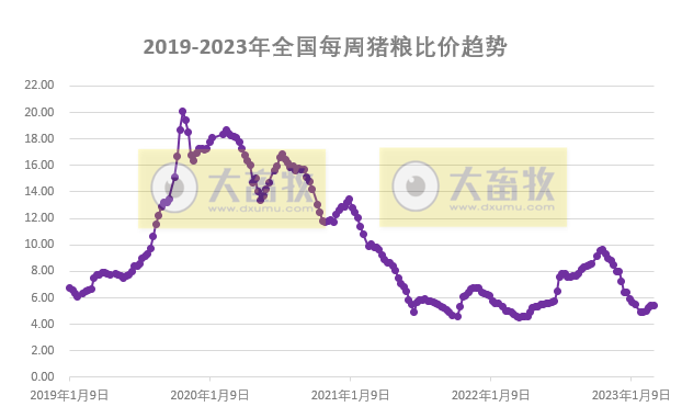集团猪场短期存在降价走量，预计下周猪价存在小跌可能；肉鸡盈利阶段性创新高——发改委发布2023年3月第2周生猪和家禽盈利情况及预期