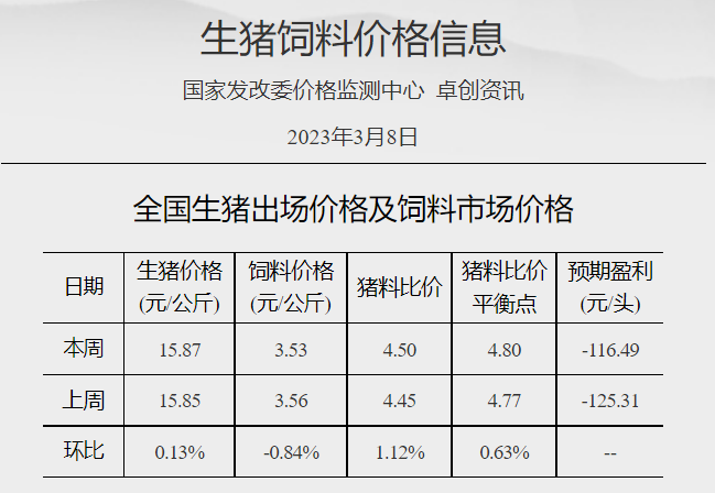 集团猪场短期存在降价走量，预计下周猪价存在小跌可能；肉鸡盈利阶段性创新高——发改委发布2023年3月第2周生猪和家禽盈利情况及预期