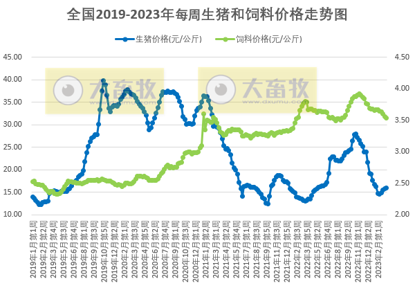 集团猪场短期存在降价走量，预计下周猪价存在小跌可能；肉鸡盈利阶段性创新高——发改委发布2023年3月第2周生猪和家禽盈利情况及预期