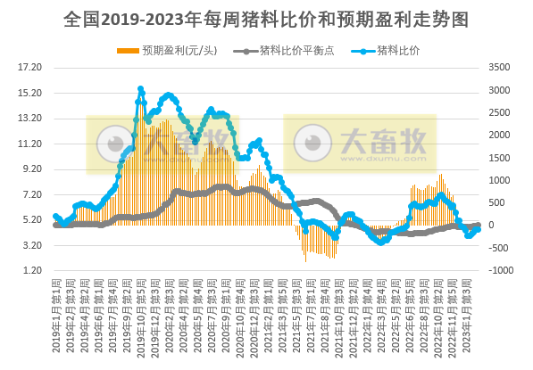 集团猪场短期存在降价走量，预计下周猪价存在小跌可能；肉鸡盈利阶段性创新高——发改委发布2023年3月第2周生猪和家禽盈利情况及预期