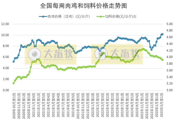 集团猪场短期存在降价走量，预计下周猪价存在小跌可能；肉鸡盈利阶段性创新高——发改委发布2023年3月第2周生猪和家禽盈利情况及预期