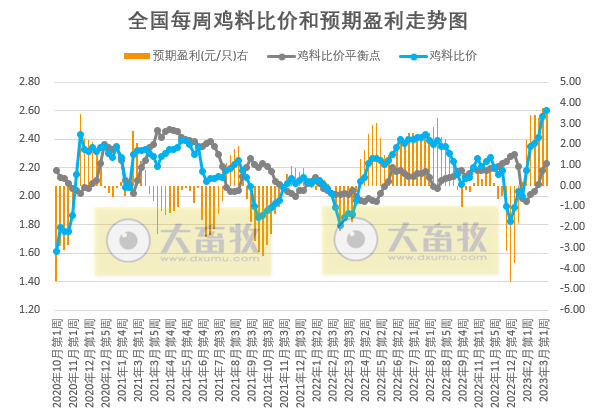 集团猪场短期存在降价走量，预计下周猪价存在小跌可能；肉鸡盈利阶段性创新高——发改委发布2023年3月第2周生猪和家禽盈利情况及预期