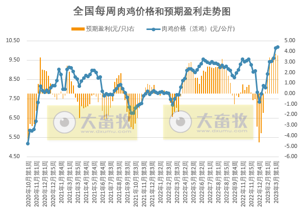 集团猪场短期存在降价走量，预计下周猪价存在小跌可能；肉鸡盈利阶段性创新高——发改委发布2023年3月第2周生猪和家禽盈利情况及预期