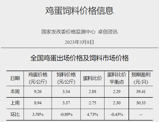 集团猪场短期存在降价走量，预计下周猪价存在小跌可能；肉鸡盈利阶段性创新高——发改委发布2023年3月第2周生猪和家禽盈利情况及预期