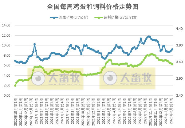 集团猪场短期存在降价走量，预计下周猪价存在小跌可能；肉鸡盈利阶段性创新高——发改委发布2023年3月第2周生猪和家禽盈利情况及预期