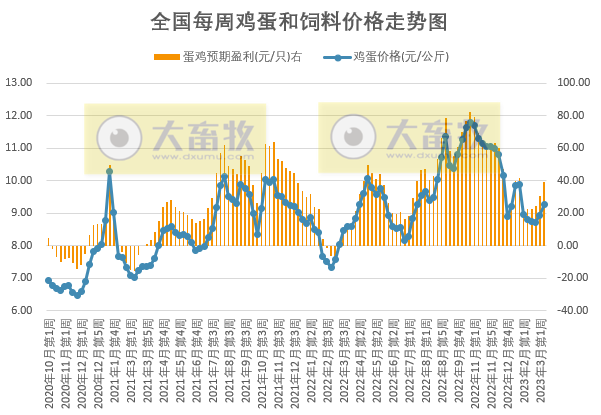 集团猪场短期存在降价走量，预计下周猪价存在小跌可能；肉鸡盈利阶段性创新高——发改委发布2023年3月第2周生猪和家禽盈利情况及预期