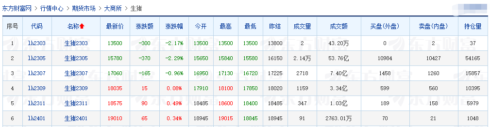 2023.03.13今日猪价
