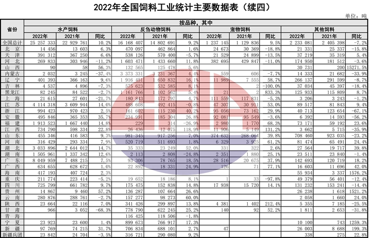 2022年度全国饲料行业情况（附2019-2022年度数据对比）