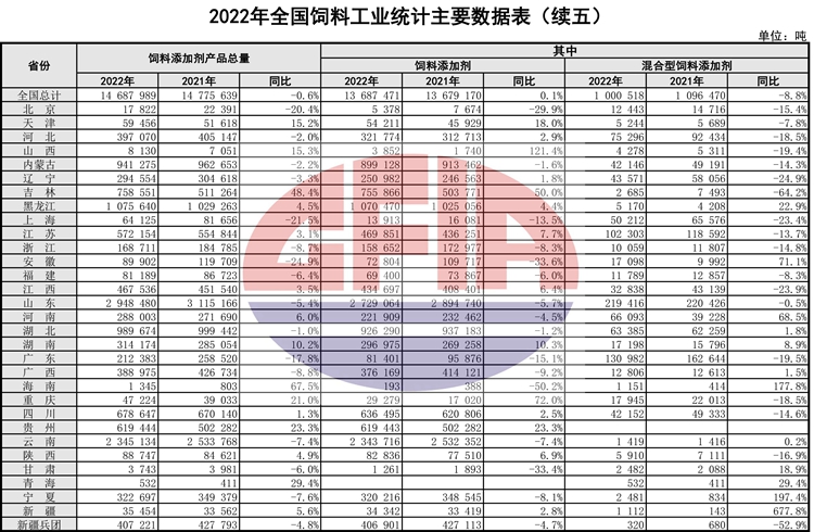 2022年度全国饲料行业情况（附2019-2022年度数据对比）