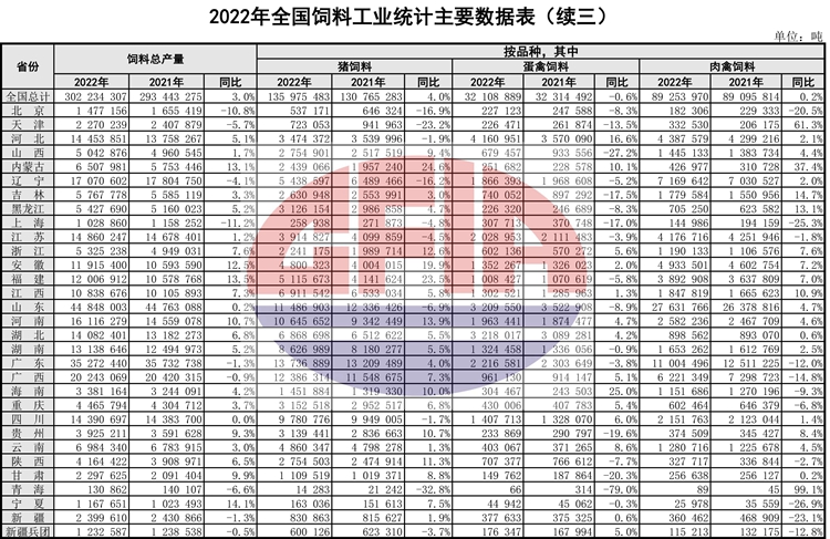 2022年度全国饲料行业情况（附2019-2022年度数据对比）