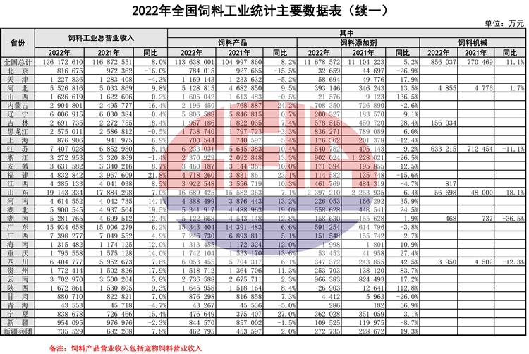 2022年度全国饲料行业情况（附2019-2022年度数据对比）