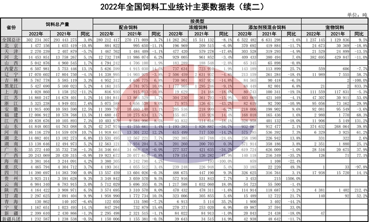 2022年度全国饲料行业情况（附2019-2022年度数据对比）